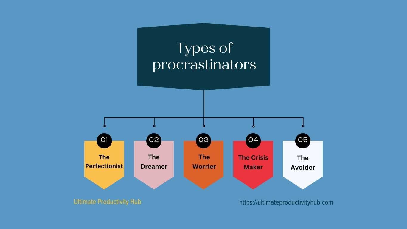 What Kind of Procrastinator